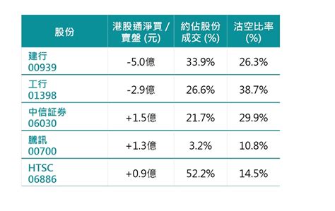 北水流|北水資金流數據｜港股通十大成交｜法興認股證牛熊